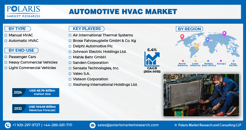 Automotive HVAC